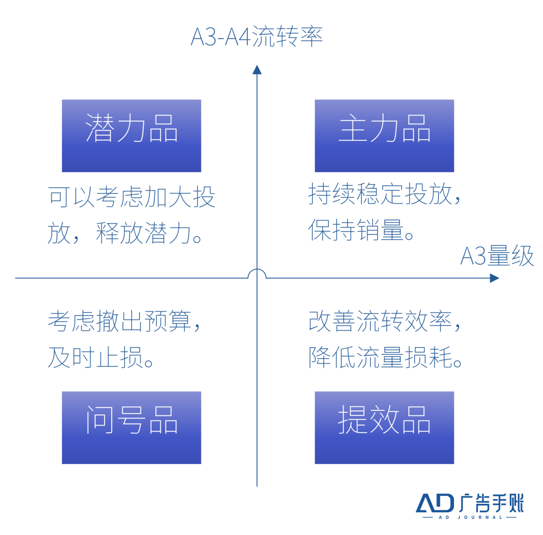 广告人干货库 5A模型的新空间是什么?商品5A-广告人干货库