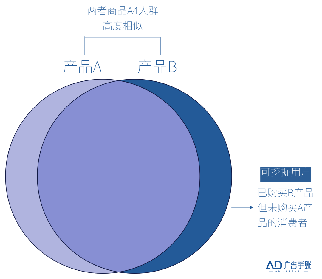 广告人干货库 5A模型的新空间是什么?商品5A-广告人干货库