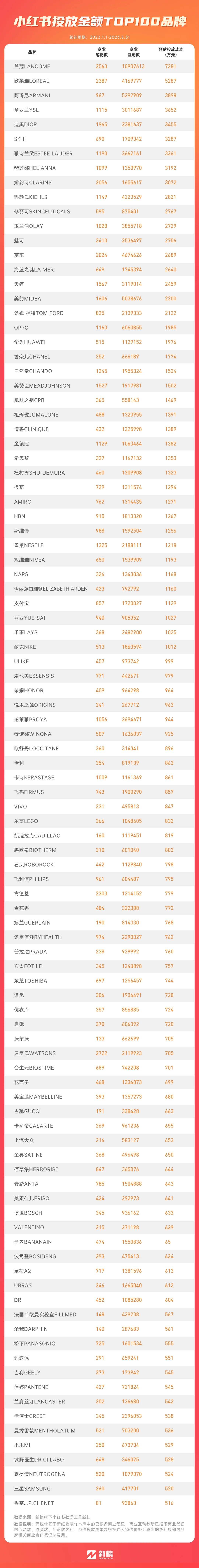 广告人干货库 盘完最舍得在小红书花钱的100个品牌,我得出了3点结论-广告人干货库