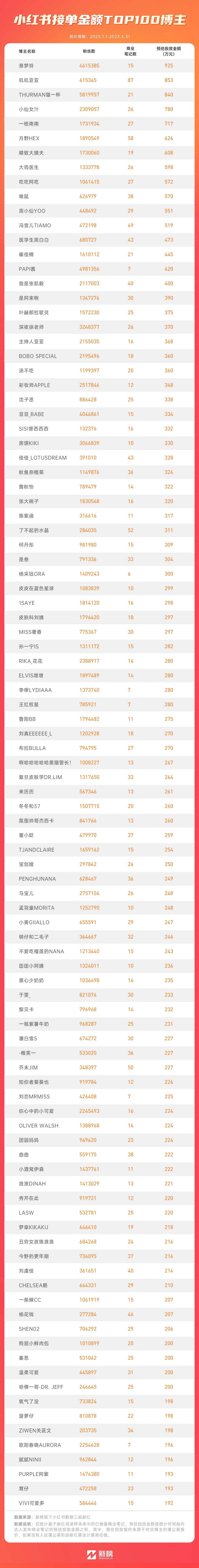 广告人干货库 盘完最舍得在小红书花钱的100个品牌,我得出了3点结论-广告人干货库