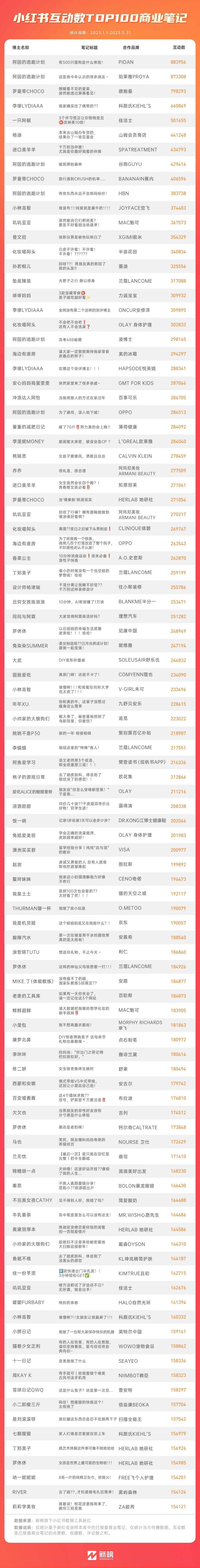 广告人干货库 盘完最舍得在小红书花钱的100个品牌,我得出了3点结论-广告人干货库