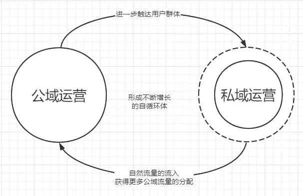 广告人干货库 「闭环思维」能解决企业营销中的什么问题?-广告人干货库