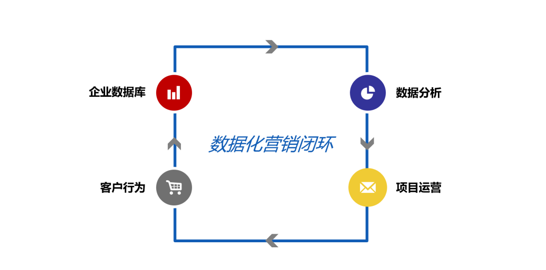 广告人干货库 「闭环思维」能解决企业营销中的什么问题?-广告人干货库