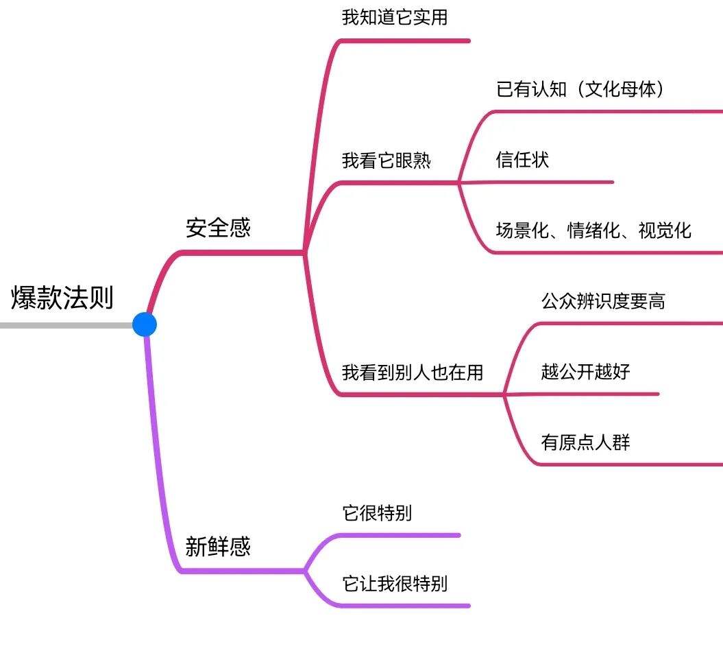 广告人干货库 《疯传》《传染》《引爆流行》:打造爆款的 2 个原则和 5 个步骤-广告人干货库