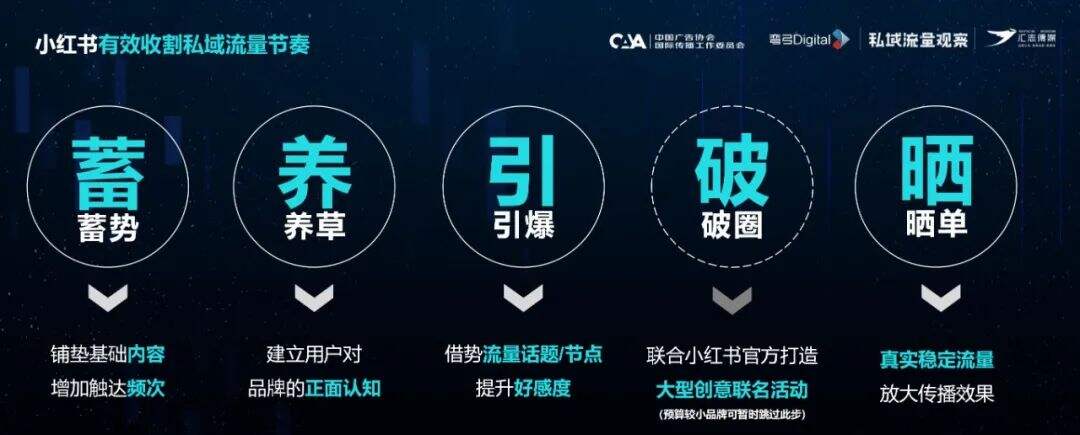 广告人干货库 60%爆文率,小红书元老级服务商挖掘亿级流量池的3个建议-广告人干货库