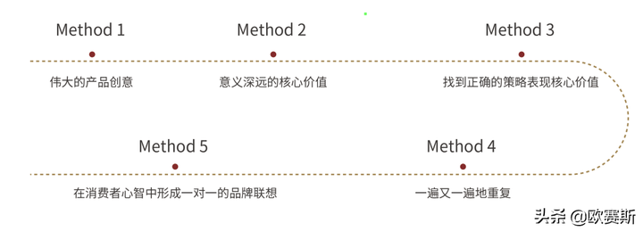 广告人干货库 如何做好自己的品牌?-广告人干货库