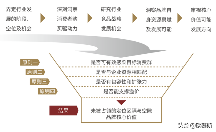 广告人干货库 如何做好自己的品牌?-广告人干货库