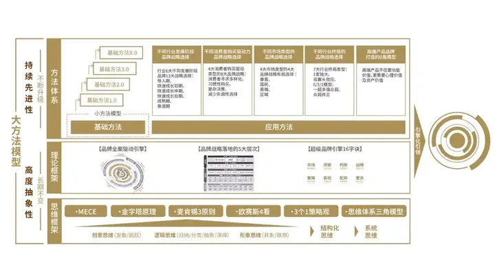 广告人干货库 一文了解咨询公司管理的底层逻辑及欧赛斯的管理秘诀-广告人干货库