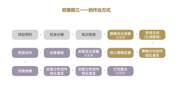广告人干货库 一文了解咨询公司管理的底层逻辑及欧赛斯的管理秘诀-广告人干货库