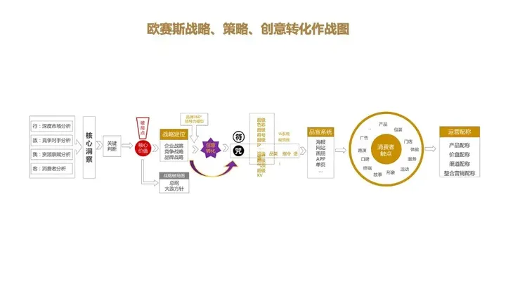 广告人干货库 一文了解咨询公司管理的底层逻辑及欧赛斯的管理秘诀-广告人干货库