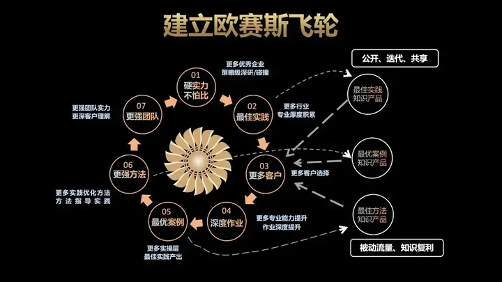 广告人干货库 一文了解咨询公司管理的底层逻辑及欧赛斯的管理秘诀-广告人干货库