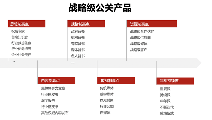 如何将公关做成战略性营销产品？-广告人干货库