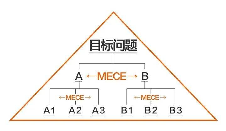 广告人干货库 解决高度复杂的商业问题,首先是结构化的能力-广告人干货库