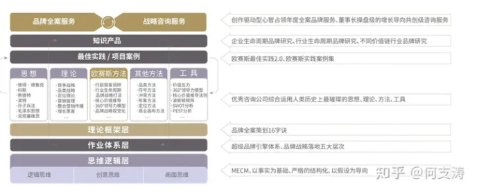 广告人干货库 品牌咨询公司的底层逻辑:内生性知识系统-广告人干货库