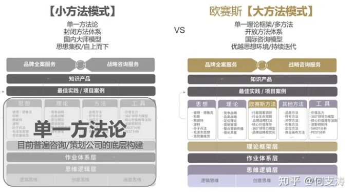 广告人干货库 品牌咨询公司的底层逻辑:内生性知识系统-广告人干货库