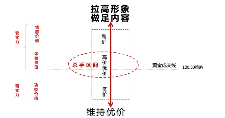 广告人干货库 四大定价策略、黄金价盘突破模型、价格带分布、定价权背后的秘密-广告人干货库