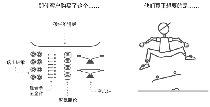 广告人干货库 欧赛斯疯狂卖货系列之产品开发的焦糖布丁(Jobs to be done)理论-广告人干货库