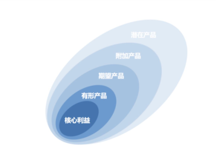 广告人干货库 如何进行产品规划?-广告人干货库