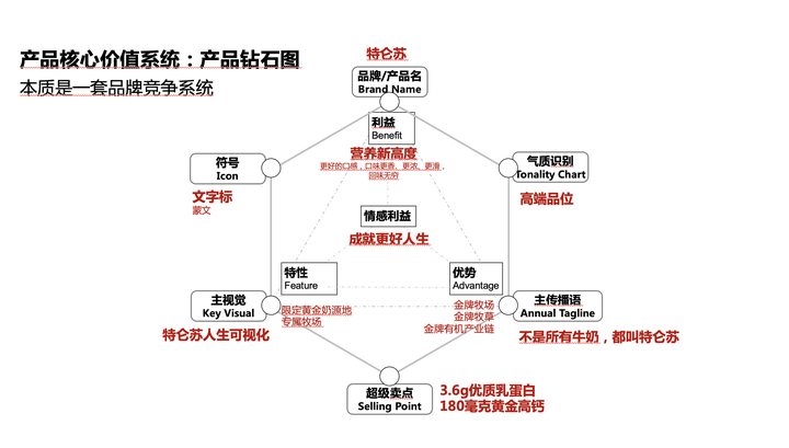 广告人干货库 深度解析蒙牛如何将特仑苏打造成300亿高端超级大单品-广告人干货库