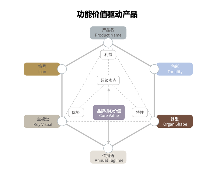 广告人干货库 欧赛斯疯狂卖货系列之七:产品中一项被忽略的战略性资产 - 器型-广告人干货库