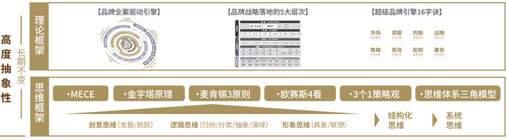 广告人干货库 顶级咨询公司凭什么能始终代表先进生产力?答案是思维模型及思维方式-广告人干货库
