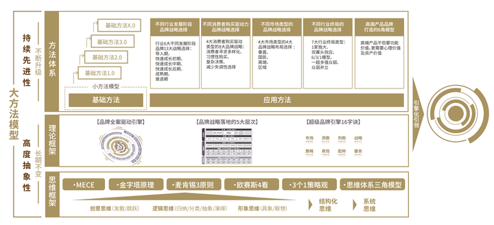 广告人干货库 顶级咨询公司凭什么能始终代表先进生产力?答案是思维模型及思维方式-广告人干货库