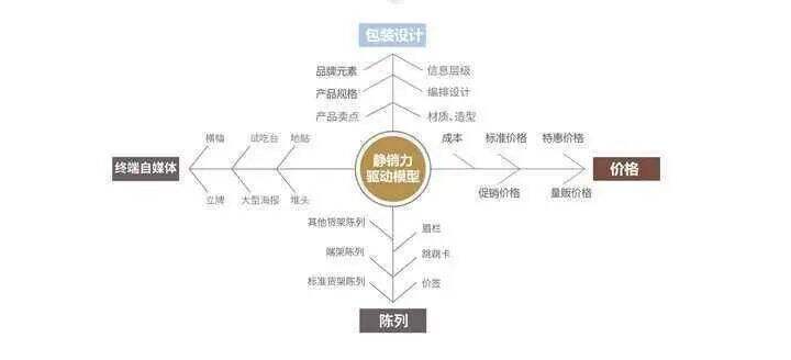 广告人干货库 欧赛斯疯狂卖货系列之六:终端静销力倍增模型-广告人干货库
