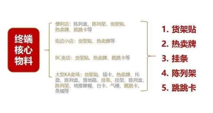 广告人干货库 欧赛斯疯狂卖货系列之六:终端静销力倍增模型-广告人干货库