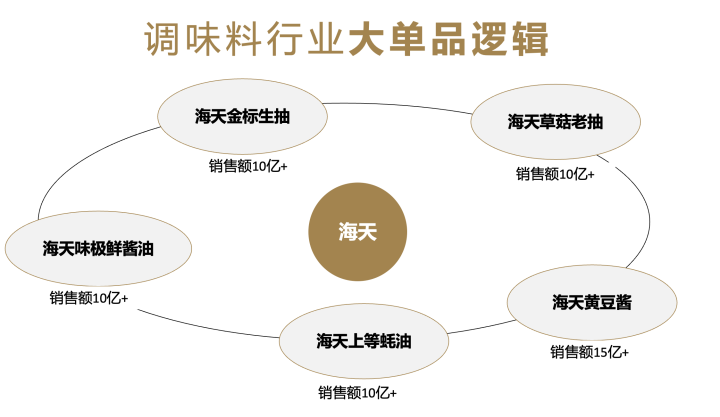 广告人干货库 欧赛斯疯狂卖货系列之四:战略大单品突围模型-广告人干货库