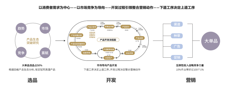 广告人干货库 欧赛斯疯狂卖货系列之四:战略大单品突围模型-广告人干货库