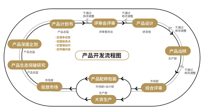 广告人干货库 欧赛斯疯狂卖货系列之四:战略大单品突围模型-广告人干货库