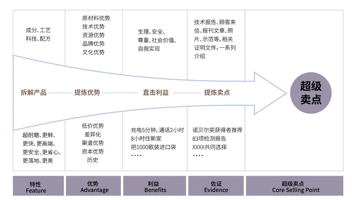 广告人干货库 欧赛斯疯狂卖货系列之三:终端动销力模型-广告人干货库