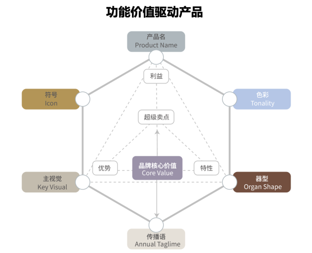 欧赛斯疯狂卖货系列之二：产品销售力倍增六角模型-广告人干货库