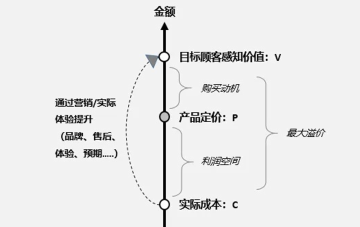 欧赛斯疯狂卖货系列之二：产品销售力倍增六角模型-广告人干货库