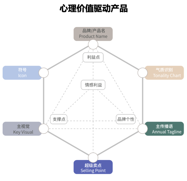 欧赛斯疯狂卖货系列之二：产品销售力倍增六角模型-广告人干货库
