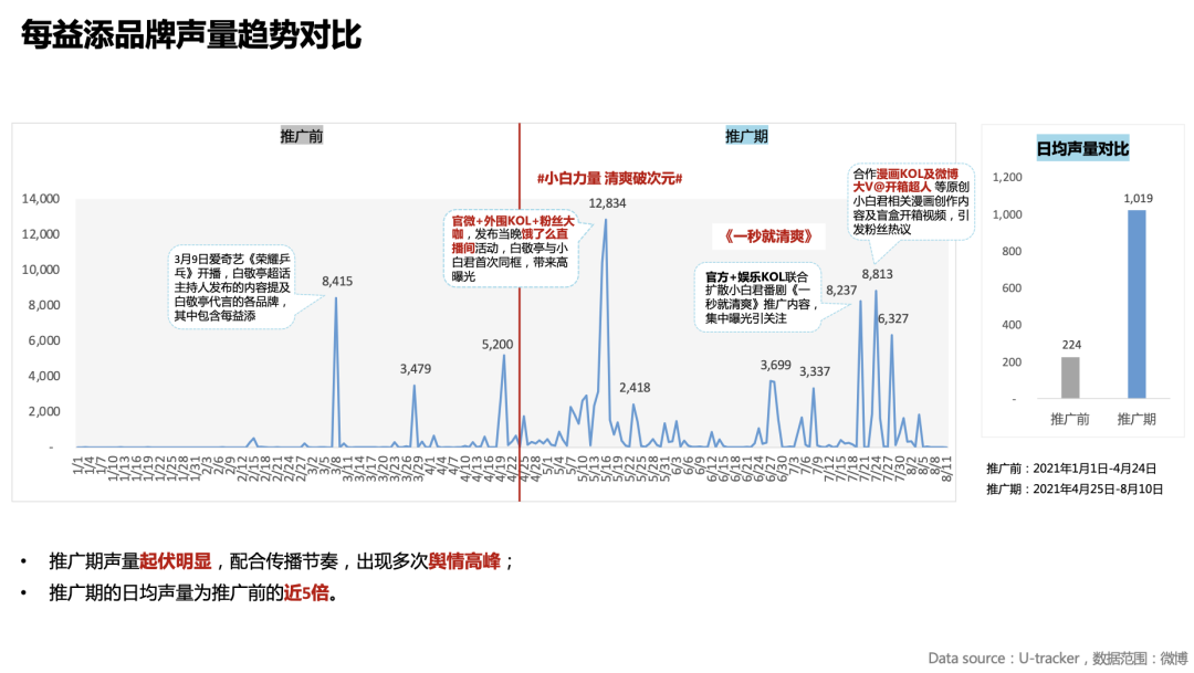 广告人干货库 每益添 X 优力|我们一起养大了一个能带货的品牌IP-广告人干货库