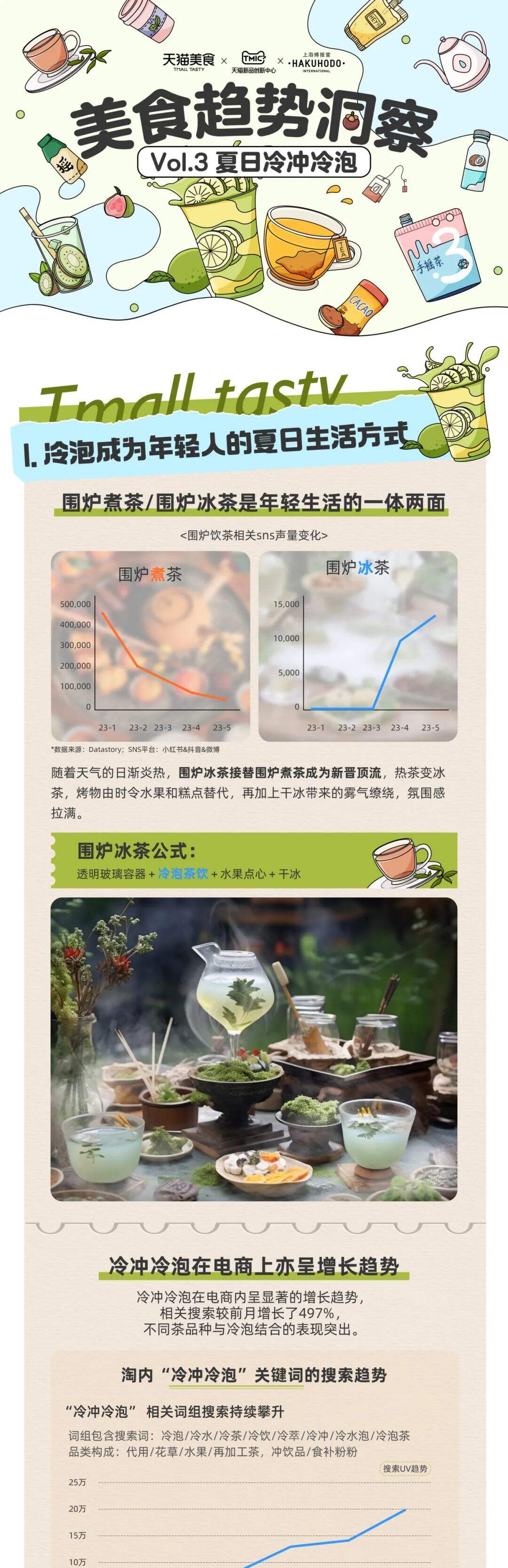 天猫美食 × TMIC × 上海博报堂 | 夏日冷冲冷泡趋势洞察-广告人干货库