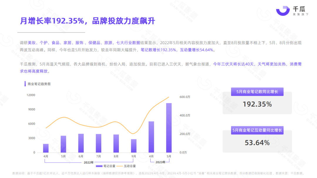 广告人干货库 2023夏季营销策略数据报告(小红书平台)-广告人干货库
