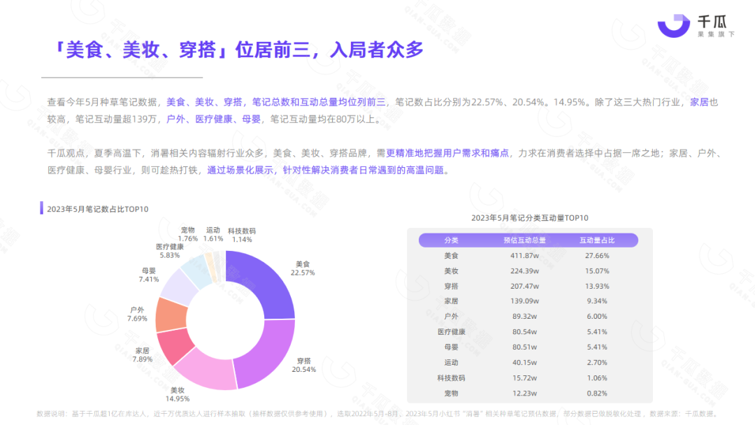 广告人干货库 2023夏季营销策略数据报告(小红书平台)-广告人干货库