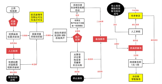 广告人干货库 小红书、视频号、抖音流量算法机制,建议收藏!-广告人干货库
