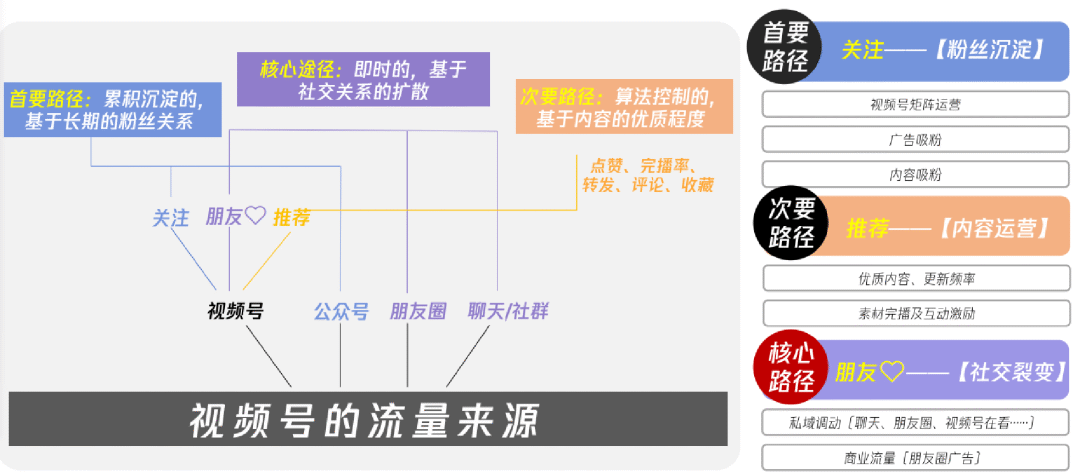 广告人干货库 小红书、视频号、抖音流量算法机制,建议收藏!-广告人干货库
