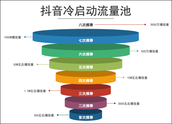 广告人干货库 小红书、视频号、抖音流量算法机制,建议收藏!-广告人干货库