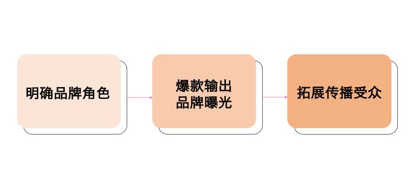 广告人干货库 QQ星 X 优力 | 从0到1,我们成为了被小红书官方看上的账号-广告人干货库