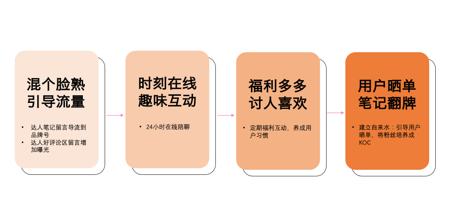 广告人干货库 QQ星 X 优力 | 从0到1,我们成为了被小红书官方看上的账号-广告人干货库