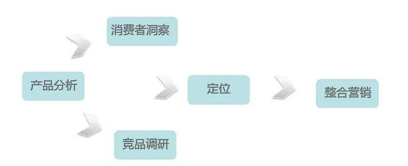 广告人干货库 企业如何进行品牌定位?-广告人干货库