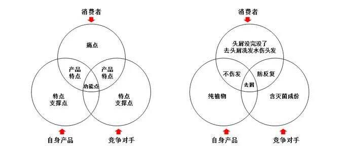 广告人干货库 如何正确寻找产品卖点?-广告人干货库
