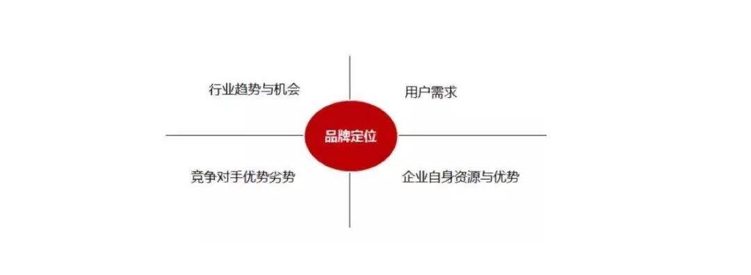 广告人干货库 品牌定位如何快准狠?-广告人干货库