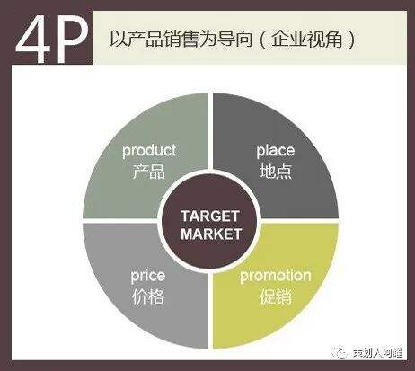 广告人干货库 4P营销,每个策划人必学的入门理论(产品篇)-广告人干货库