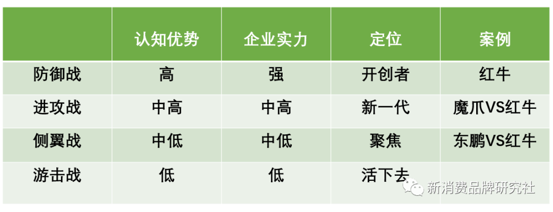 广告人干货库 品牌策略:攻、防与守、退-广告人干货库