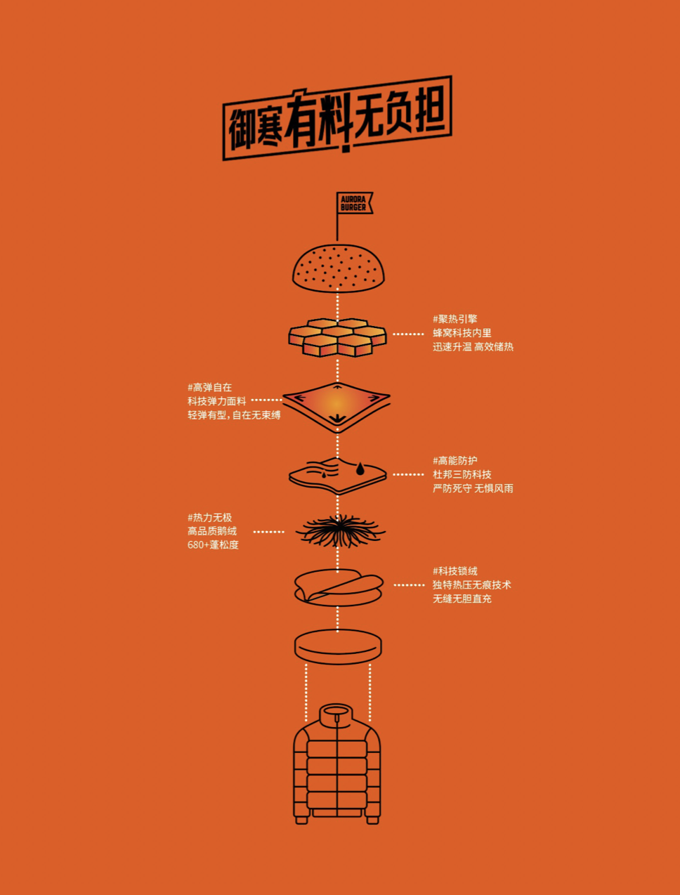 广告人干货库 海澜之家|极光小汉堡 御寒有料无负担-广告人干货库